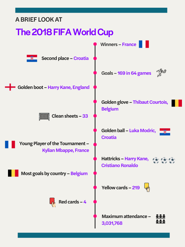 FIFA World Cup 2018 Summary