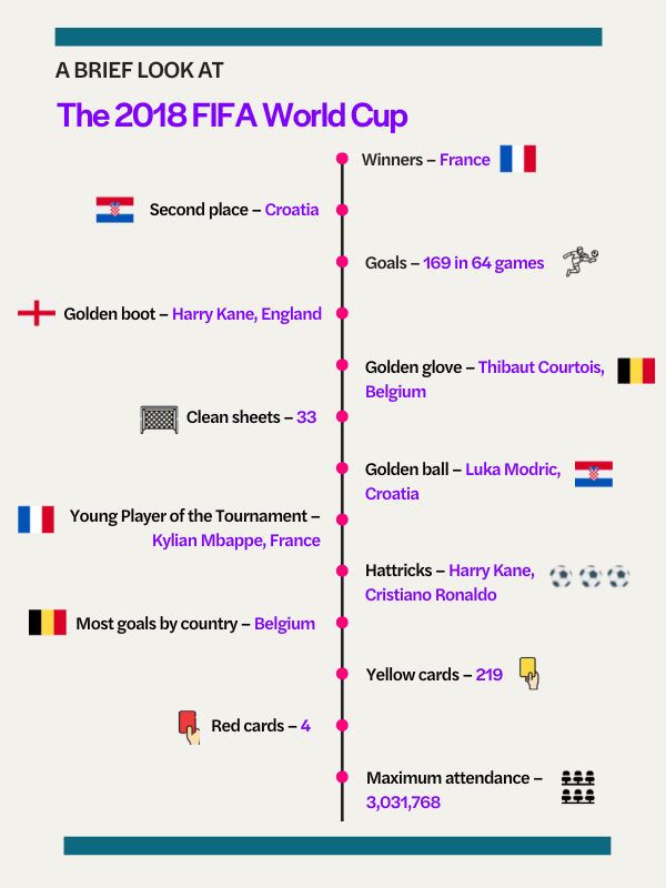 The FIFA World Cup Winners Timeline - Project management tips and tricks